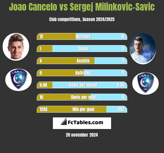 Joao Cancelo vs Sergej Milinkovic-Savic h2h player stats