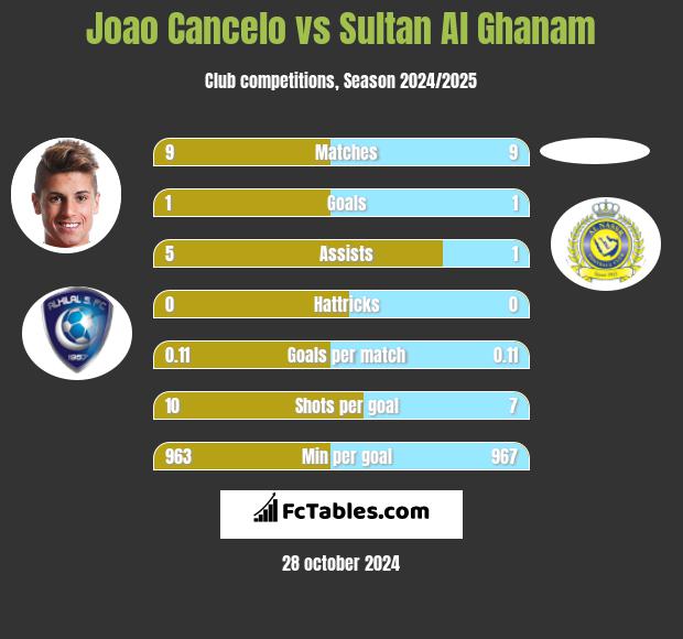 Joao Cancelo vs Sultan Al Ghanam h2h player stats