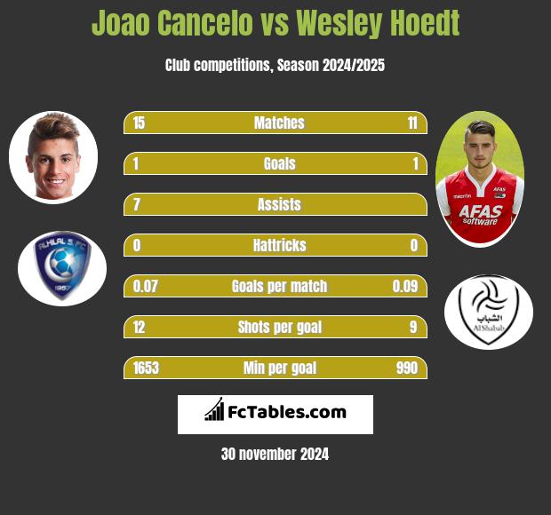 Joao Cancelo vs Wesley Hoedt h2h player stats