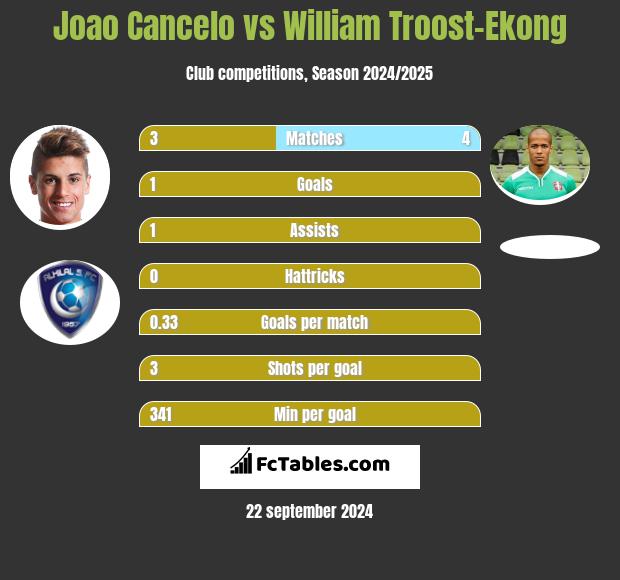 Joao Cancelo vs William Troost-Ekong h2h player stats