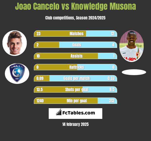 Joao Cancelo vs Knowledge Musona h2h player stats