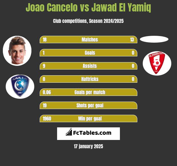 Joao Cancelo vs Jawad El Yamiq h2h player stats