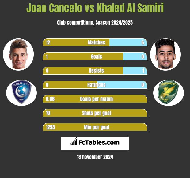 Joao Cancelo vs Khaled Al Samiri h2h player stats