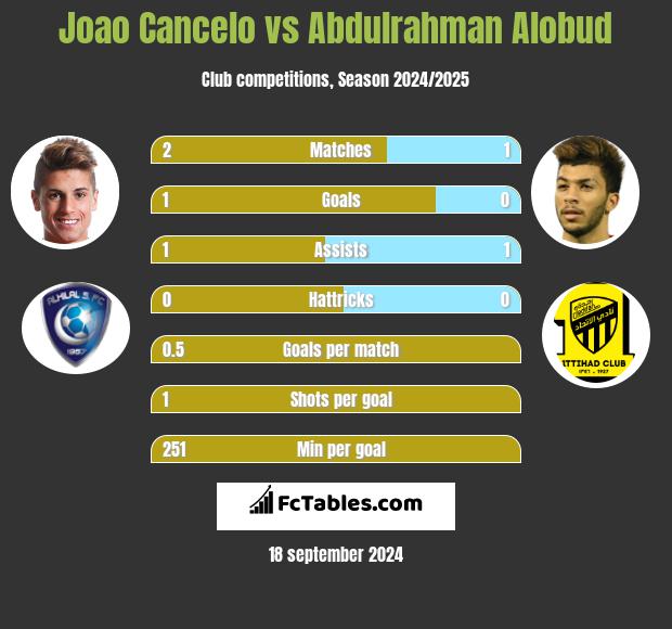 Joao Cancelo vs Abdulrahman Alobud h2h player stats