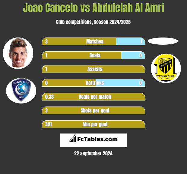 Joao Cancelo vs Abdulelah Al Amri h2h player stats