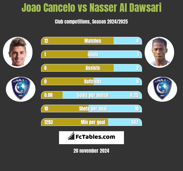 Joao Cancelo vs Nasser Al Dawsari h2h player stats