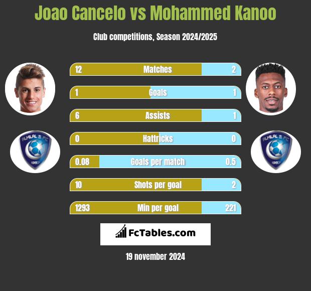 Joao Cancelo vs Mohammed Kanoo h2h player stats