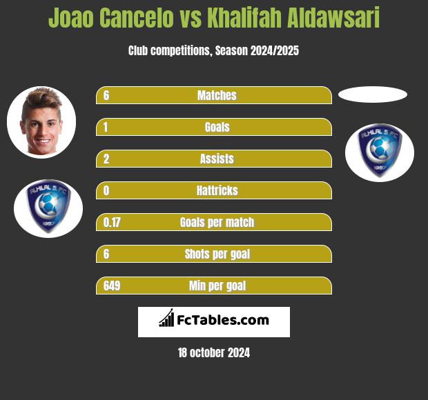 Joao Cancelo vs Khalifah Aldawsari h2h player stats