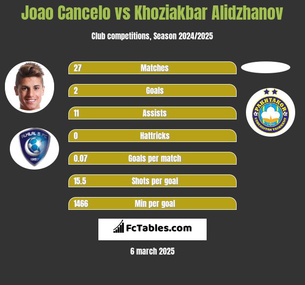 Joao Cancelo vs Khoziakbar Alidzhanov h2h player stats