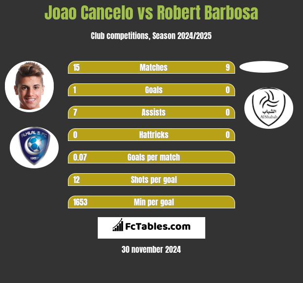 Joao Cancelo vs Robert Barbosa h2h player stats