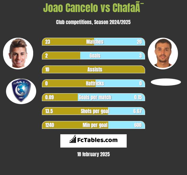 Joao Cancelo vs ChafaÃ¯ h2h player stats