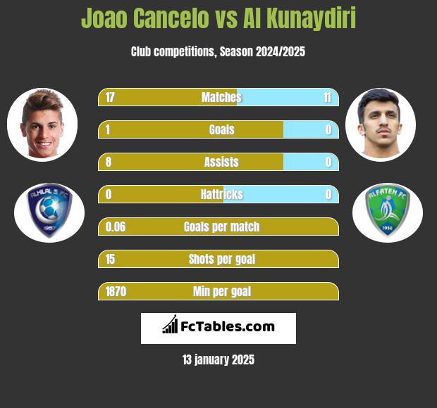 Joao Cancelo vs Al Kunaydiri h2h player stats