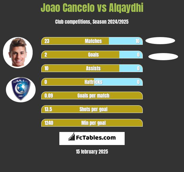 Joao Cancelo vs Alqaydhi h2h player stats