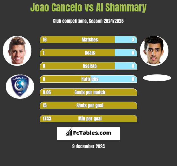 Joao Cancelo vs Al Shammary h2h player stats