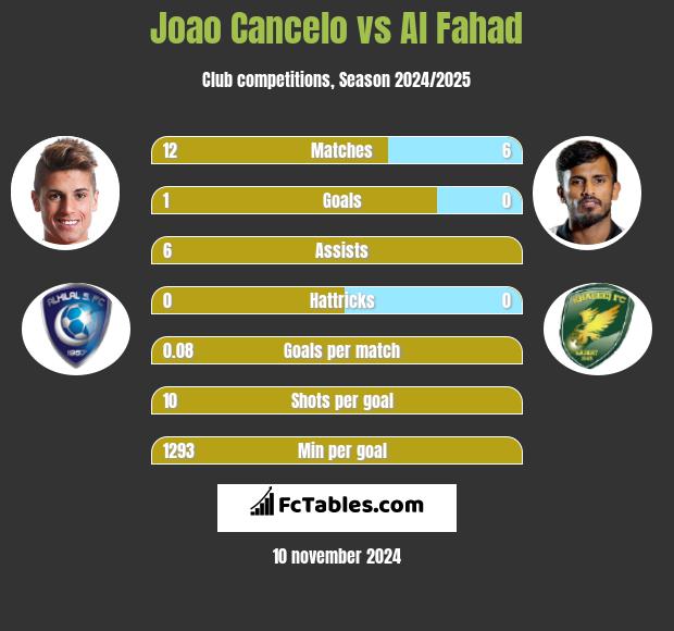 Joao Cancelo vs Al Fahad h2h player stats