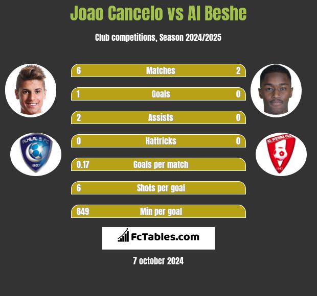 Joao Cancelo vs Al Beshe h2h player stats