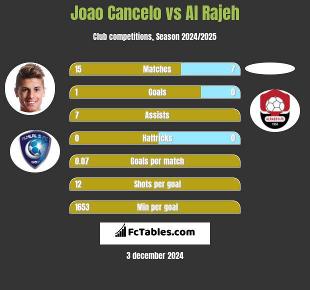 Joao Cancelo vs Al Rajeh h2h player stats