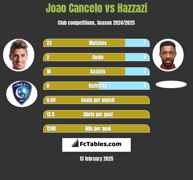 Joao Cancelo vs Hazzazi h2h player stats