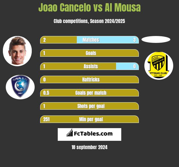 Joao Cancelo vs Al Mousa h2h player stats