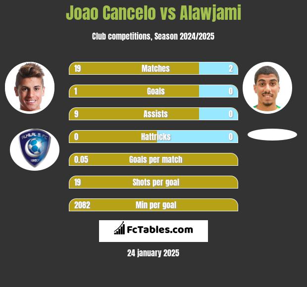 Joao Cancelo vs Alawjami h2h player stats