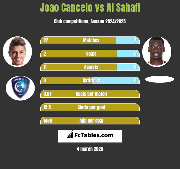 Joao Cancelo vs Al Sahafi h2h player stats