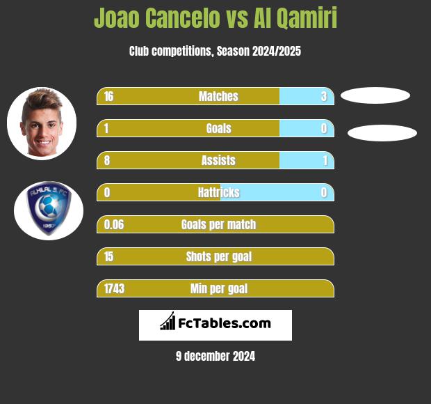 Joao Cancelo vs Al Qamiri h2h player stats