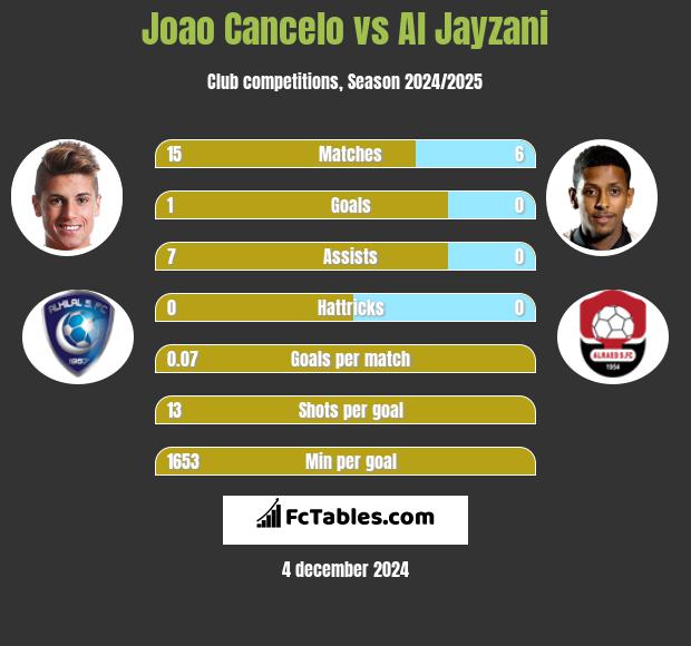 Joao Cancelo vs Al Jayzani h2h player stats