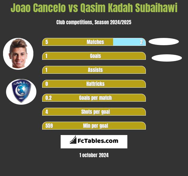 Joao Cancelo vs Qasim Kadah Subaihawi h2h player stats