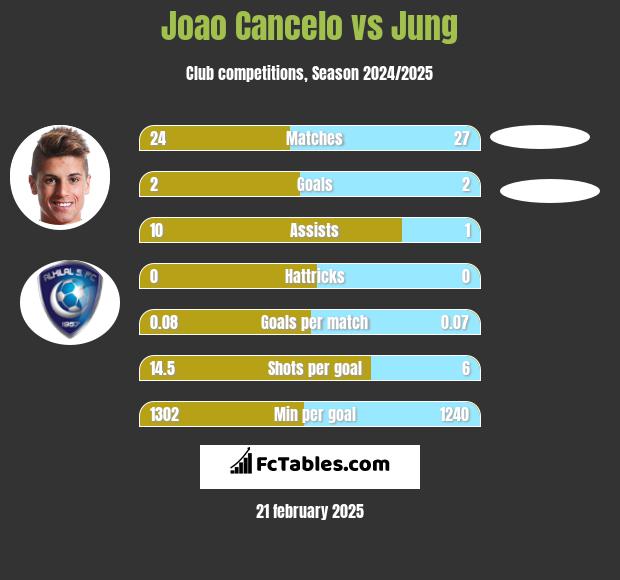 Joao Cancelo vs Jung h2h player stats