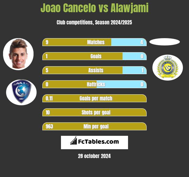 Joao Cancelo vs Alawjami h2h player stats