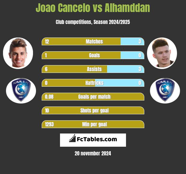 Joao Cancelo vs Alhamddan h2h player stats