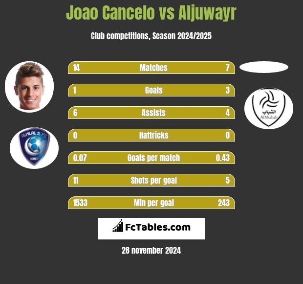 Joao Cancelo vs Aljuwayr h2h player stats