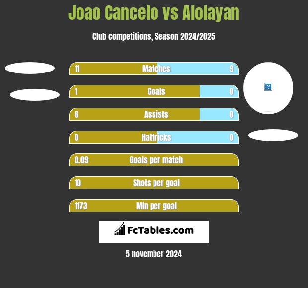 Joao Cancelo vs Alolayan h2h player stats