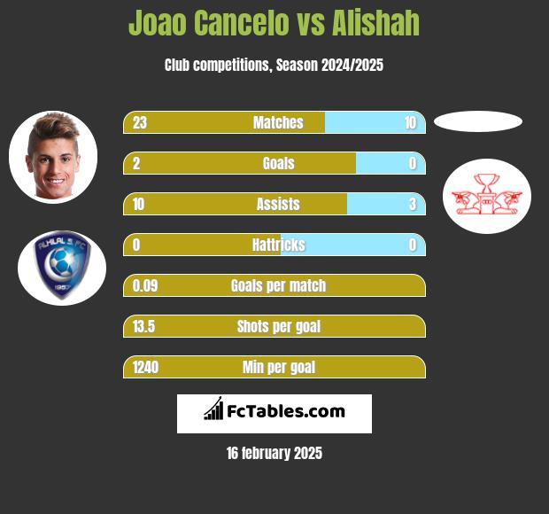 Joao Cancelo vs Alishah h2h player stats