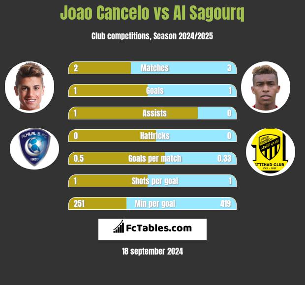 Joao Cancelo vs Al Sagourq h2h player stats