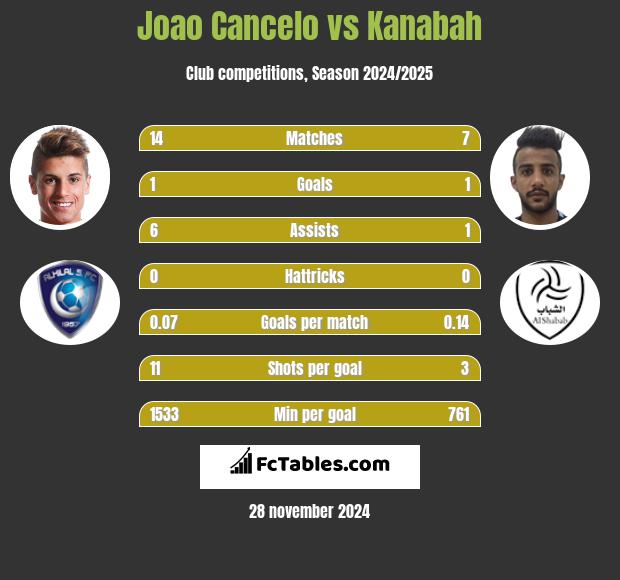 Joao Cancelo vs Kanabah h2h player stats