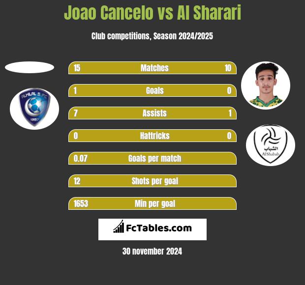 Joao Cancelo vs Al Sharari h2h player stats