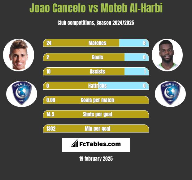 Joao Cancelo vs Moteb Al-Harbi h2h player stats