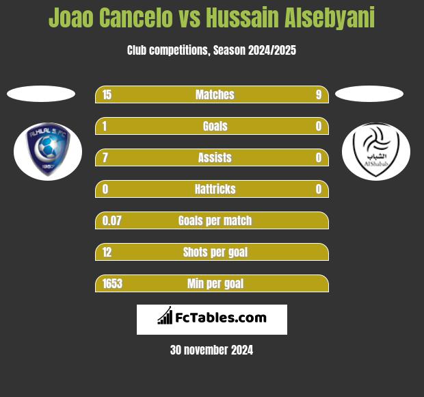 Joao Cancelo vs Hussain Alsebyani h2h player stats