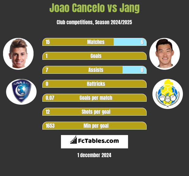 Joao Cancelo vs Jang h2h player stats