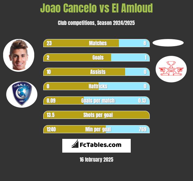 Joao Cancelo vs El Amloud h2h player stats