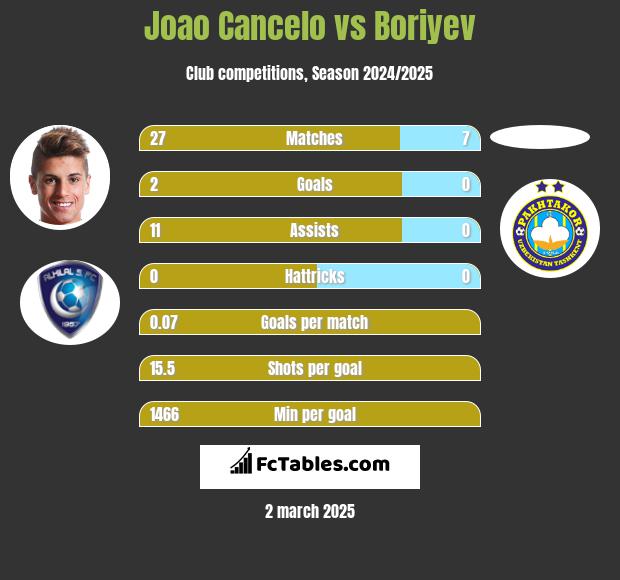 Joao Cancelo vs Boriyev h2h player stats