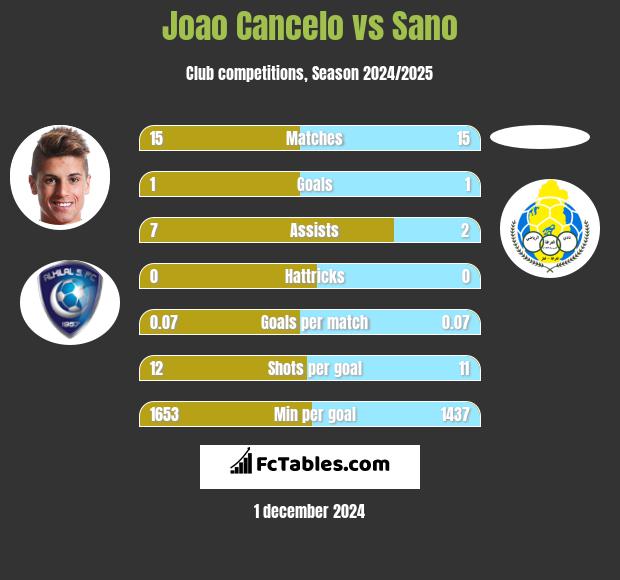 Joao Cancelo vs Sano h2h player stats