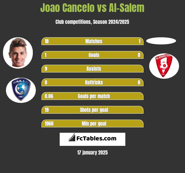 Joao Cancelo vs Al-Salem h2h player stats