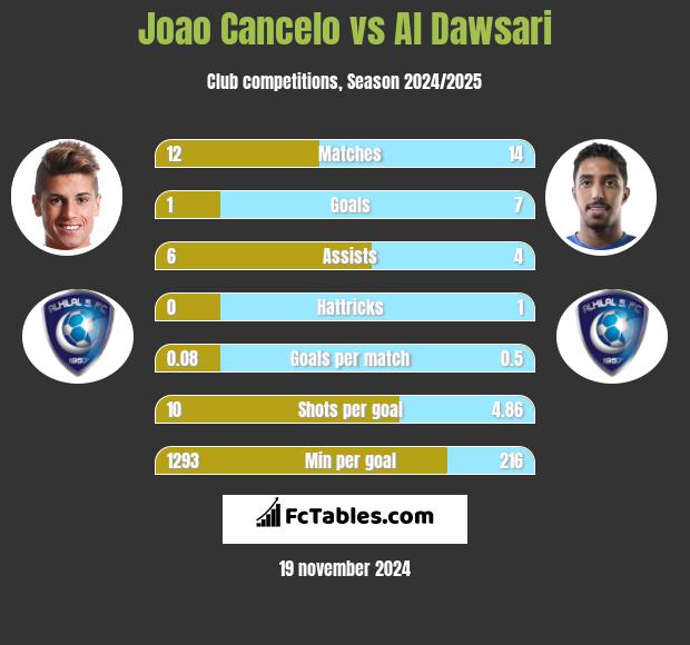 Joao Cancelo vs Al Dawsari h2h player stats