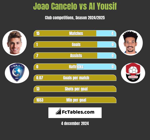 Joao Cancelo vs Al Yousif h2h player stats