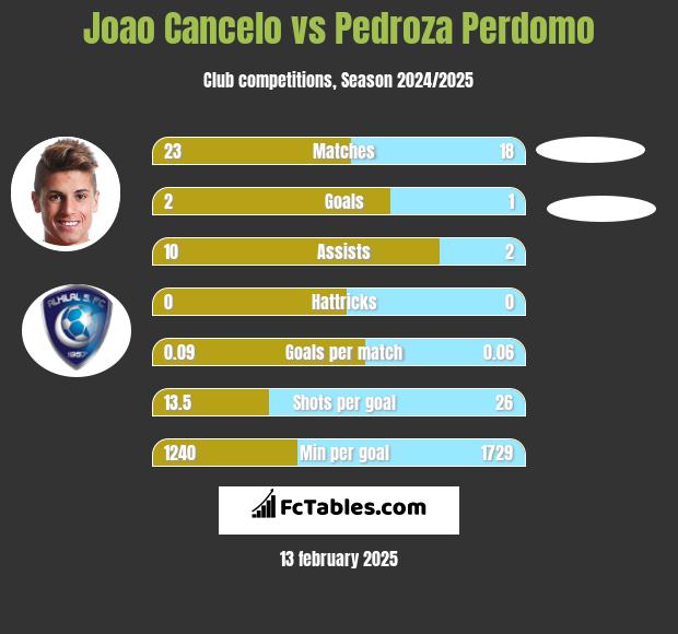 Joao Cancelo vs Pedroza Perdomo h2h player stats