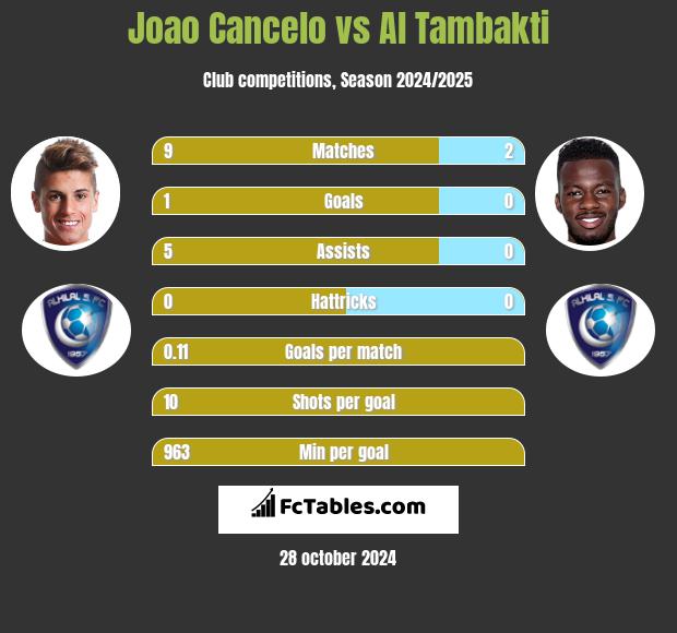 Joao Cancelo vs Al Tambakti h2h player stats