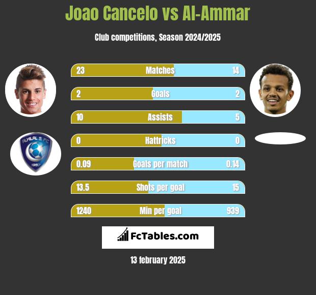 Joao Cancelo vs Al-Ammar h2h player stats