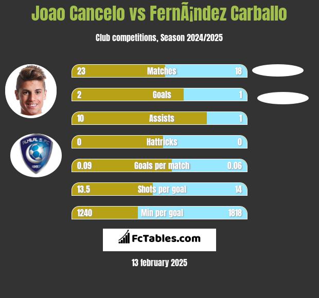 Joao Cancelo vs FernÃ¡ndez Carballo h2h player stats